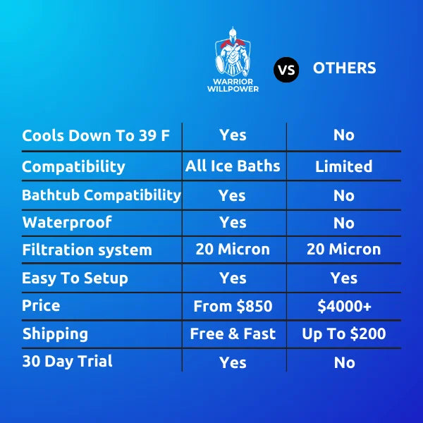 Warrior Willpower Water Chiller For Ice Bath | Cold Plunge Chiller